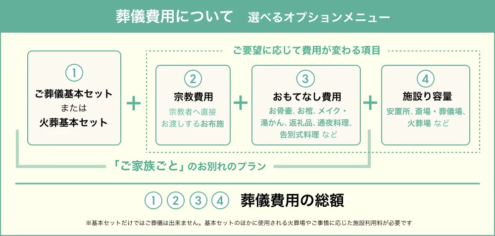 葬儀費用について選べるオプションメニュー ①ご葬儀基本セットまたは火葬基本セット ②宗教費用宗教者へ直接お渡しするお布施 ③おもてなし費用お骨壷、お棺、メイク・湯かん、返礼品、通夜料理、告別式料理 など ④施設り容量 安置所、斎場・葬儀場、火葬場 など 「ご家族ごと」のお別れのプラン ①②③④ 葬儀費用の総額 ※基本セットだけではご葬儀は出来ません。基本セットのほかに使用される火葬場やご事情に応じた施設利用料が必要です