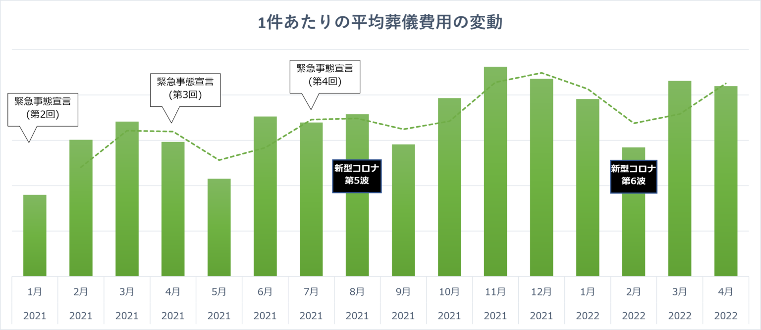 1件当たりの平均葬儀費用の変動